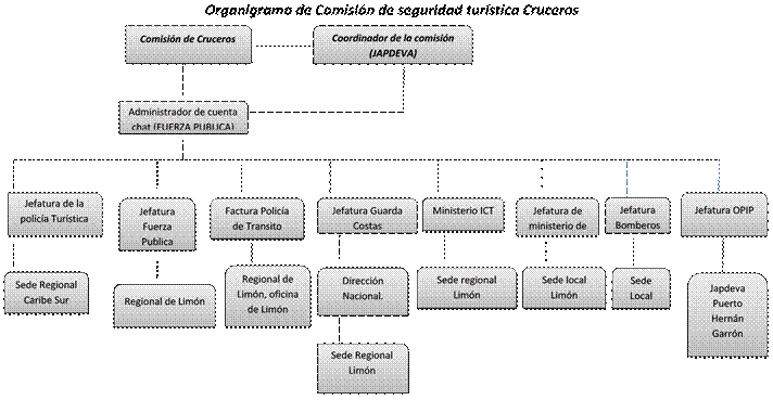 organigrama